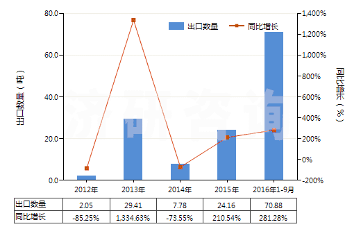 2012-2016年9月中國(guó)未破碎及未研粉的天然凍石(不論是否粗加修整或僅用鋸或其他方法切割成矩形板塊)(HS25261010)出口量及增速統(tǒng)計(jì)